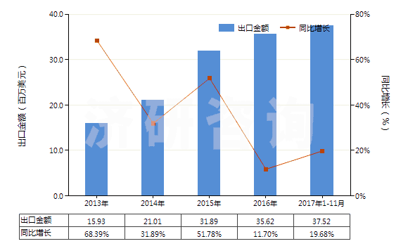 2013-2017年11月中國(guó)冷藏或冷凍箱用壓縮機(jī)（電動(dòng)機(jī)額定功率＞5kw）(HS84143015)出口總額及增速統(tǒng)計(jì)